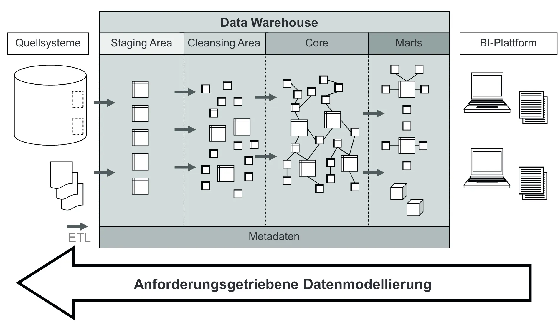 Data Warehouse Architecture